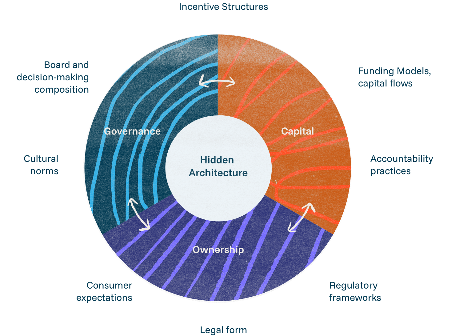 Hidden Architecture donut diagram, split into Governance, Capital and Ownership segments, ringed by eight contributing factors